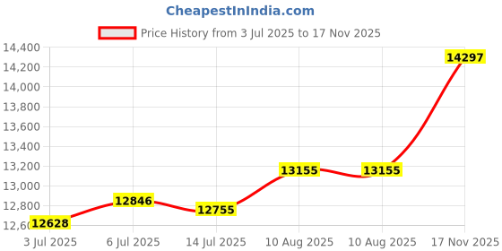 amazon.in BONZER Outdoor Curtains for Patio Waterproof - Light Blocking Weather Resistant Privacy Grommet Outside Curtains for Gazebo, Porch, Pergola, Cabana, Deck, Sunroom, 1 Panel, 100W x 95L inch, White Price History Graph from 3 Jul 2025 to 17 Nov 2025