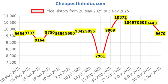 amazon.in BONZER Outdoor Waterproof Curtains for Patio Privacy Grommet Sunlight Blocking Outside Curtains for Gazebo, Porch, Pergola, Pavilion, 1 Panel, 54W x 120L inch, Taupe Price History Graph from 20 May 2025 to 3 Nov 2025