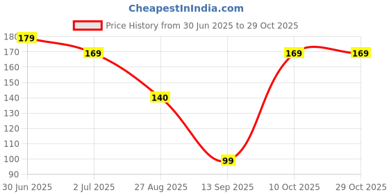 amazon.in seflica Boob Tape, 10 Nipple Pasties for Women 36 Strips Fashion Tape, Breast Reusable Silicone Nipple Cover seflica Price History Graph from 30 Jun 2025 to 29 Oct 2025