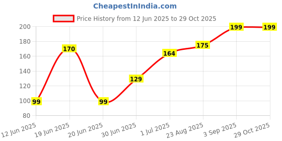 amazon.in seflica Boob Tape, 10 Nipple Pasties for Women 36 Strips Fashion Tape, Breast Reusable Silicone Nipple Cover seflica Price History Graph from 12 Jun 2025 to 29 Oct 2025
