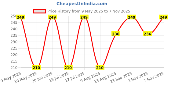 amazon.in openja Boob Tape and 10 Pcs Petal Backless Nipple Cover Set, Replace Your Bra Instant Waterproof Sticky Breast Tape, Suitable for Breast Lift Boobytape. openja Price History Graph from 9 May 2025 to 7 Nov 2025