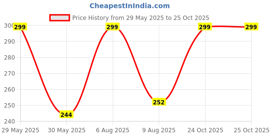 amazon.in dclub Boob Tape Breast Lift Tape for Contour Lift & Fashion | Booby Tape Athletic Tape for Breasts | Body Tape for Lift & Push up in All Clothing Fabric Dress Types. dclub Price History Graph from 29 May 2025 to 25 Oct 2025
