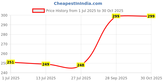 amazon.in homkana Boob Tape Breast Lift Tape for Large Breasts,Elastic Bandage Breast,Body Tape for Push up,Works Great with Sticky Bra Backless Bra (Pack of 1) homkana Price History Graph from 1 Jul 2025 to 29 Oct 2025