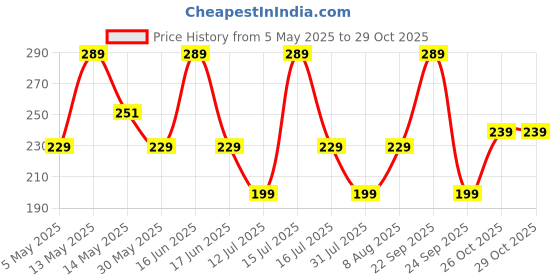 amazon.in snmmifer Boob Tape for Breast Lift with 10 Satin Nipple Pasties and 36 Fashion Tapes for Clothes (Beige) snmmifer Price History Graph from 5 May 2025 to 28 Oct 2025