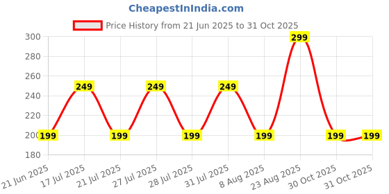 amazon.in hsr Boob Tape Kit - Breathable Instant Boob Tape with 10 Nipple Pasties for Fashion, with 36 Strips Double Sided Tape for Clothes, and 1 Pair Reusable Nipple Cover for Women hsr Price History Graph from 21 Jun 2025 to 30 Oct 2025