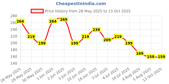 amazon.in jofix Boob Tape Kit - Instant Boob Tape with 10 Nipple Pasties for Fashion with 36 Strips Double Sided Tape for Clothes &1 Pair Reusable Nipple Cover fo Beige jofix Price History Graph from 28 May 2025 to 13 Oct 2025