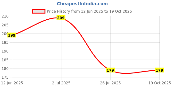 amazon.in uttarzone Boob Tape Kit - Instant Boob Tape with 10 Nipple Pasties for Fashion with 36 Strips Double Sided Tape for Clothes &1 Pair Reusable Nipple Cover fo Beige uttarzone Price History Graph from 12 Jun 2025 to 19 Oct 2025