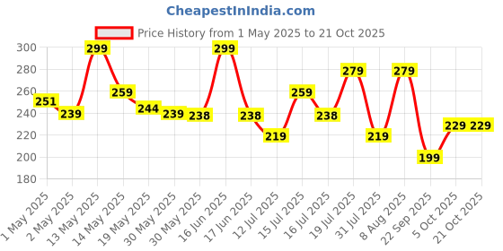 amazon.in snmmifer Boob Tape Kit - Instant Boob Tape with 10 Nipple Pasties for Fashion with 36 Strips Double Sided Tape for Clothes &1 Pair Reusable Nipple Cover for Women (Beige) snmmifer Price History Graph from 1 May 2025 to 19 Oct 2025