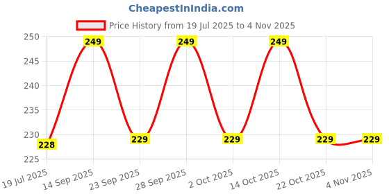amazon.in bodygrips Boob Tape Kit with Nipple Pasties, 36 Double Sided Tape Strips, Reusable Nipple Cover for Women Beige bodygrips Price History Graph from 19 Jul 2025 to 3 Nov 2025