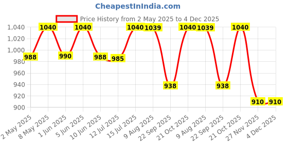 amazon.in bare wear Boob Tape Plus Waterproof & Sweat-Proof Body Tape Roll | Safe to Use Directly on Skin Breast Lifting Tape | 4m 10cm bare wear Price History Graph from 2 May 2025 to 3 Dec 2025