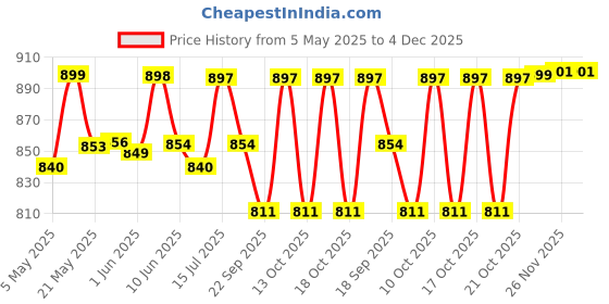 amazon.in bare wear Boob Tape Waterproof & Sweat-Proof Body Tape Roll Safe to Use Directly on Skin Breast Lifting Tape - 4m 7.5cm bare wear Price History Graph from 5 May 2025 to 4 Dec 2025