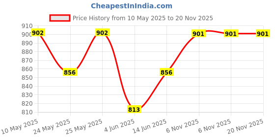 amazon.in bare wear Boob Tape Waterproof & Sweat-Proof Body Tape Roll Safe to Use Directly on Skin Breast Lifting Tape - 4m 7.5cm bare wear Price History Graph from 10 May 2025 to 20 Nov 2025