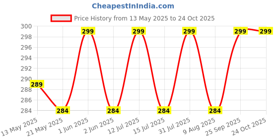 amazon.in bhumlo Boob Tape with 10 Nipple Pasties & 36 Fashion Tape Multipurpose Body Tape for Women Push Up & Lifting Breast Tape Breast Lift Bra Tape for Breast Lift Double Sided Tape bhumlo Price History Graph from 13 May 2025 to 22 Oct 2025