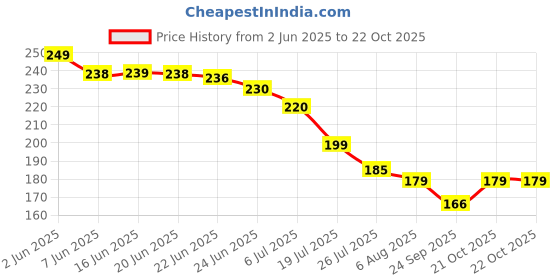 amazon.in atharved Boob Tape with 10 Nipple Pasties for Fashion with Double Sided Tape for Clothes,Reusable Nipple Cover for Women (Beige),Breast Tape for Women for Breast Lift|Skin Friendly Adhesive (5cm* 5M) atharved Price History Graph from 2 Jun 2025 to 21 Oct 2025