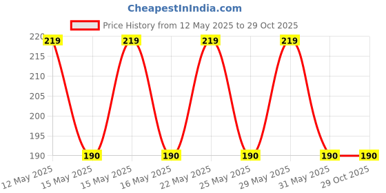 amazon.in freedom goods Boob Tape With 10 Petal Nipple Covers - Breathable Adhesive Breast Lift Tape (A-DD Cup) for Large Breasts - Day, Night, or Swim Wear freedom goods Price History Graph from 12 May 2025 to 28 Oct 2025