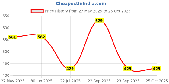amazon.in bureaucrat Boob Tape with 2 Silicone Reusable Nipple Pasties & 36 Fashion Tape, Multipurpose Body Tape for Women Push Up & Lifting Breast Lift Bra Tape, Double Sided Tape and Nipple Pads bureaucrat Price History Graph from 27 May 2025 to 24 Oct 2025