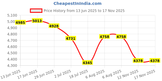 amazon.in Boobowl Electric Ball Pump Case, Smart Air Pump Portable Storage Bag for Pumteck/GPUTEK/Teffim, Basketball Accessories - Black Price History Graph from 13 Jun 2025 to 17 Nov 2025