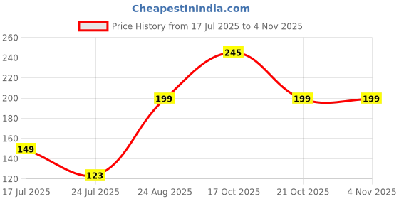 amazon.in bodygrips BoobTape for Women Breast Lift Tape for Strapless Dress Nipple Tape. bodygrips Price History Graph from 17 Jul 2025 to 2 Nov 2025