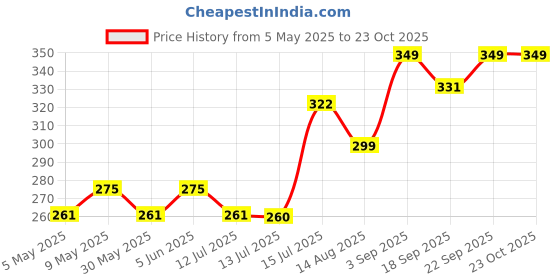 amazon.in glamoras BoobTape for Women Breast Lift Tape for Strapless Dress Nipple Tape, Multipurpose Body Tape for Breast Push Up Booby Tape Nude glamoras Price History Graph from 5 May 2025 to 22 Oct 2025