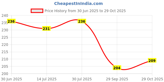 amazon.in esmaric Boodi Laddu Food Miniature Keychains | Best Souvenir Gift 100% Made in India | Keyring For All Ages. esmaric Price History Graph from 30 Jun 2025 to 29 Oct 2025