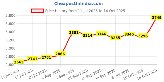 amazon.in for mini's Booger Aid - Gentle, Safe, and Non-Toxic Nose and Ear Cleaning Tool for Infants and Toddlers (Yellow, Small) for mini's Price History Graph from 11 Jul 2025 to 14 Oct 2025
