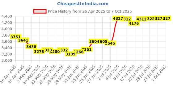 amazon.in Boogie Board Jot J32220001 8.5-inch LCD eWriter (Blue) Price History Graph from 26 Apr 2025 to 6 Oct 2025