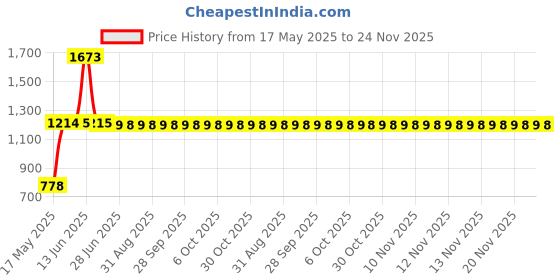 amazon.in BOOGIE WIPES Unscented Gentle Saline Wipes, 30 ct boogie wipes Price History Graph from 17 May 2025 to 24 Nov 2025