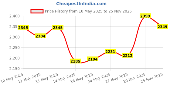 amazon.in BOOGIE WIPES Unscented Saline Nose Wipes (Pack of 3) -30 Count Price History Graph from 10 May 2025 to 25 Nov 2025