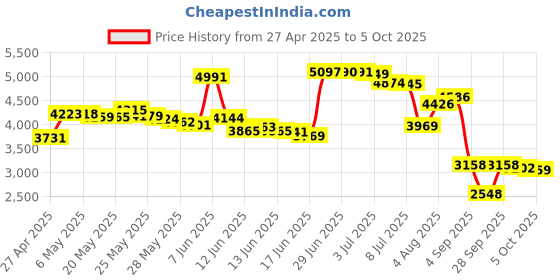 amazon.in boogiio Large Print Computer Keyboard, Wired USB High Contrast Keyboard with Oversized Print Letters for Visually Impaired Low Vision Individuals (Yellow+Black) boogiio Price History Graph from 27 Apr 2025 to 5 Oct 2025