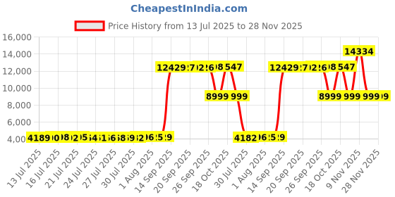 amazon.in BOOHIT Pink Valentines Day Basket Large Foldable Heart Shaped Storage Box for Gifts Kids Empty Storage Bins Rectangular Toy Organizer Decor (Two Love) Price History Graph from 13 Jul 2025 to 28 Nov 2025