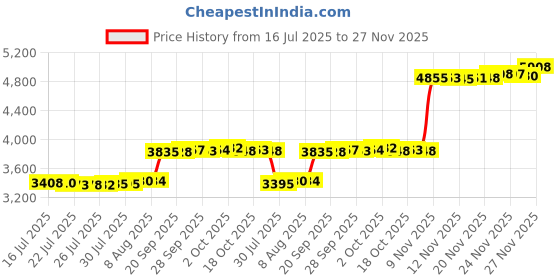 amazon.in BOOHIT Valentines Day Basket Large Foldable Heart Shaped Storage Box for Gifts Kids Empty Storage Bins Rectangular Toy Organizer Decor (Graffiti Love) Price History Graph from 16 Jul 2025 to 27 Nov 2025