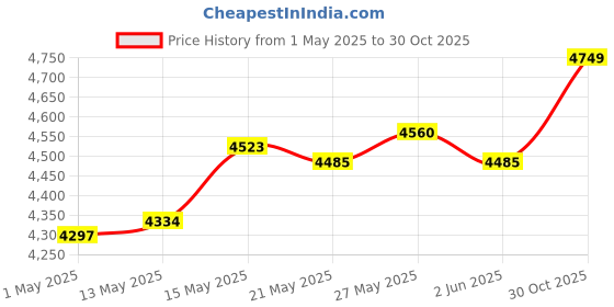 amazon.in Book Binding Set Paper Folding Tool for Desktop DIY Bookbinding Photo Albums 2 Layer Price History Graph from 1 May 2025 to 30 Oct 2025