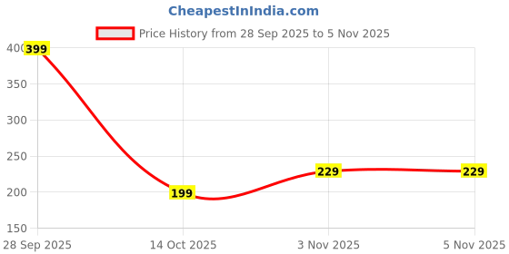 amazon.in gzrc-yddk Book Keychain, Mini Dinosaur Keychain for Kids, Fun Party Favors and Classroom Rewards, Cute Backpack Accessory gzrc-yddk Price History Graph from 28 Sep 2025 to 3 Nov 2025