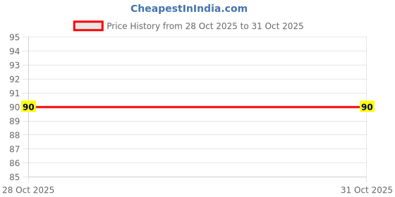 amazon.in Book now Eucon's Ayurvedic Tulsi Plus Syrup Cough expectorant. Price History Graph from 28 Oct 2025 to 31 Oct 2025