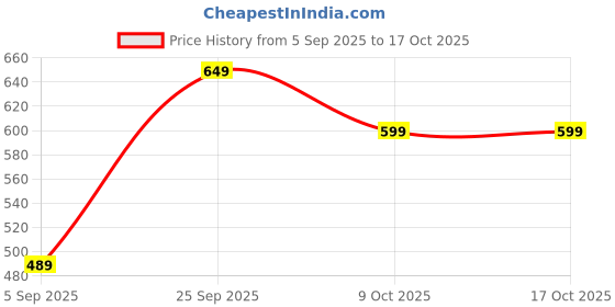 amazon.in Book Safe with Combination Lock, Dictionary Diversion Book Safe, Portable Safe Box, Great for Storing Money, Jewelry and Passport(Black) Price History Graph from 5 Sep 2025 to 16 Oct 2025