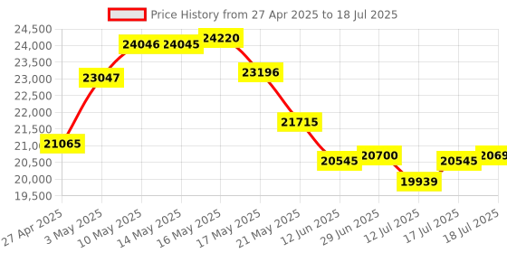 amazon.in denash Book Scanner Camera, Batch Automatic Scanning A3 Format 10MP HD 3672x2856 Real Time Projection Foldable Document Camera for Teacher for Document denash Price History Graph from 27 Apr 2025 to 17 Jul 2025