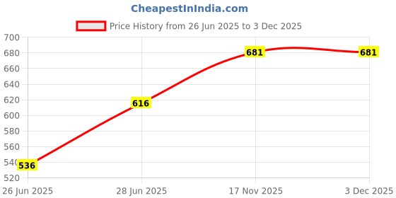 amazon.in raxon world Book Shelf for Home, Bookshelf 5-Tier Bookcase for Bedroom, Industrial Book Shelves Storage Rack with Metal Frame for Home Office (Blue & White) raxon world Price History Graph from 26 Jun 2025 to 3 Dec 2025