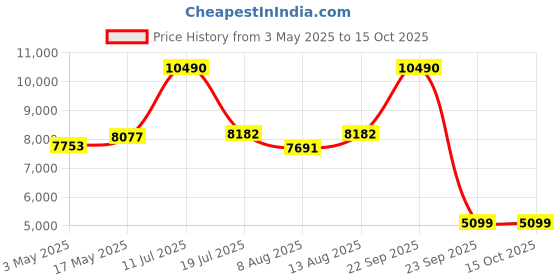amazon.in Book Shelf for Home - Engineered Wood Bookshelf for Home Decor, Display Cabinet for Books, Kitchen Storage (Frosty White & Giant Wood) Price History Graph from 3 May 2025 to 14 Oct 2025