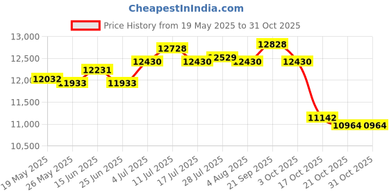 amazon.in Book Signing Wire Rack 3 Layers for Bookstores Literature Brochure Newspaper Black Price History Graph from 19 May 2025 to 29 Oct 2025