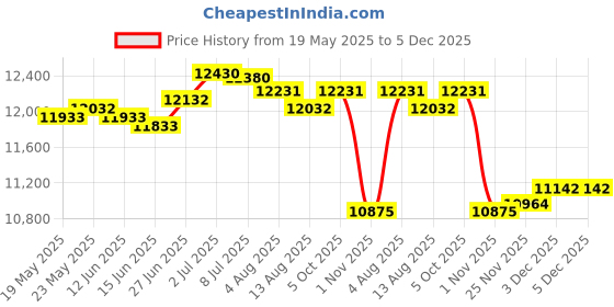 amazon.in Book Signing Wire Rack 3 Layers for Bookstores Literature Brochure Newspaper Black Price History Graph from 19 May 2025 to 5 Dec 2025