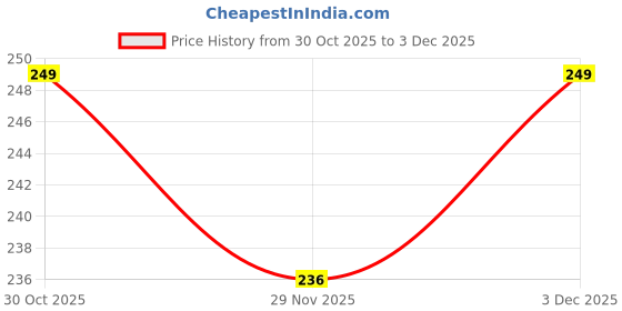 amazon.in BOOKFORD Taj Mahal Jigsaw Puzzle (200) Pcs for Kids and Childrens - Early Learning Fun and Educational Brain Booster Game for Ages 7+ Years Old Price History Graph from 30 Oct 2025 to 3 Dec 2025