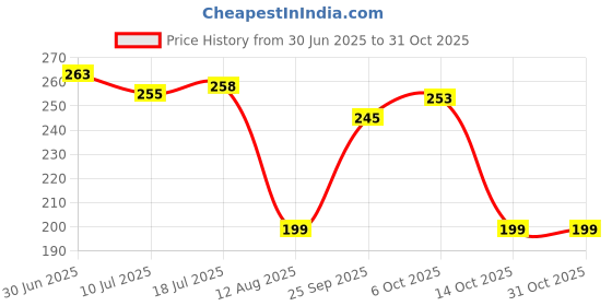 amazon.in BookMyCostume Bandhej Turban/Pagdi with Turra for Men & Women | Wedding & Celebration Headwear | Traditional Rajasthani Pagdi for Barati & Guests | Free Size Price History Graph from 30 Jun 2025 to 31 Oct 2025