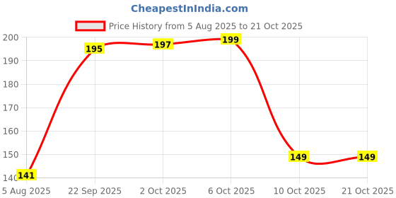 amazon.in BookMyCostume Black Spects Harry Potter Glasses Bose Netaji Drama Theater Spectacles for Role Play Costume Accessory Price History Graph from 5 Aug 2025 to 20 Oct 2025