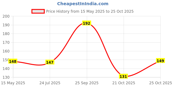 amazon.in BookMyCostume Bunny Rabbit Ears Headband Girls Fancy Dress Costume Accessories - Pink Price History Graph from 15 May 2025 to 21 Oct 2025