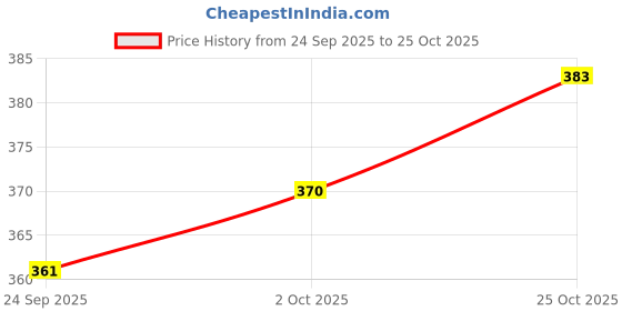 amazon.in BookMyCostume Mutant Ninja Turtle Shell Soft Foam Halloween Kids Adults Fancy Dress Costume Accessory Price History Graph from 24 Sep 2025 to 25 Oct 2025