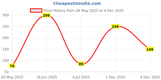 amazon.in BookMyCostume Santa Claus Dress Set of 4 (Jacket, Bottom, Bag, & Cap) Kids & Adults Christmas Costume Price History Graph from 28 May 2025 to 4 Dec 2025