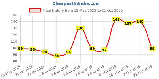 amazon.in BookMyCostume Tricolor Stole Patriotic Independence Day Kids & Adults Costume Accessory Price History Graph from 19 May 2025 to 21 Oct 2025