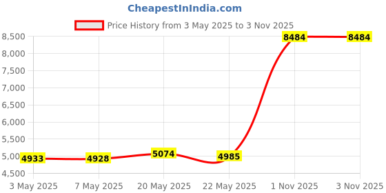 amazon.in Books The GMO Trilogy (DVD) - 2 DVDs + 1 CD Price History Graph from 3 May 2025 to 1 Nov 2025