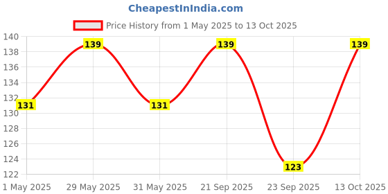 amazon.in BookYourWish Thermal Compound Paste for Coolers Heat Sink Paste for CPU and Chipsets (Grey, 30g) Price History Graph from 1 May 2025 to 13 Oct 2025