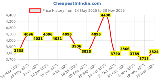 amazon.in learsoon Boom Microphone Cable QC35 Replacement Cord for Bose QuietComfort 35 & QuietComfort 35II(QC35II) Headphones, Gaming Mic with Mute Switch for PC, Laptop, PS4, PS5, Xbox One Controller learsoon Price History Graph from 14 May 2025 to 30 Nov 2025